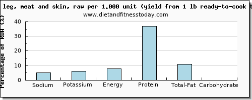 sodium and nutritional content in turkey leg